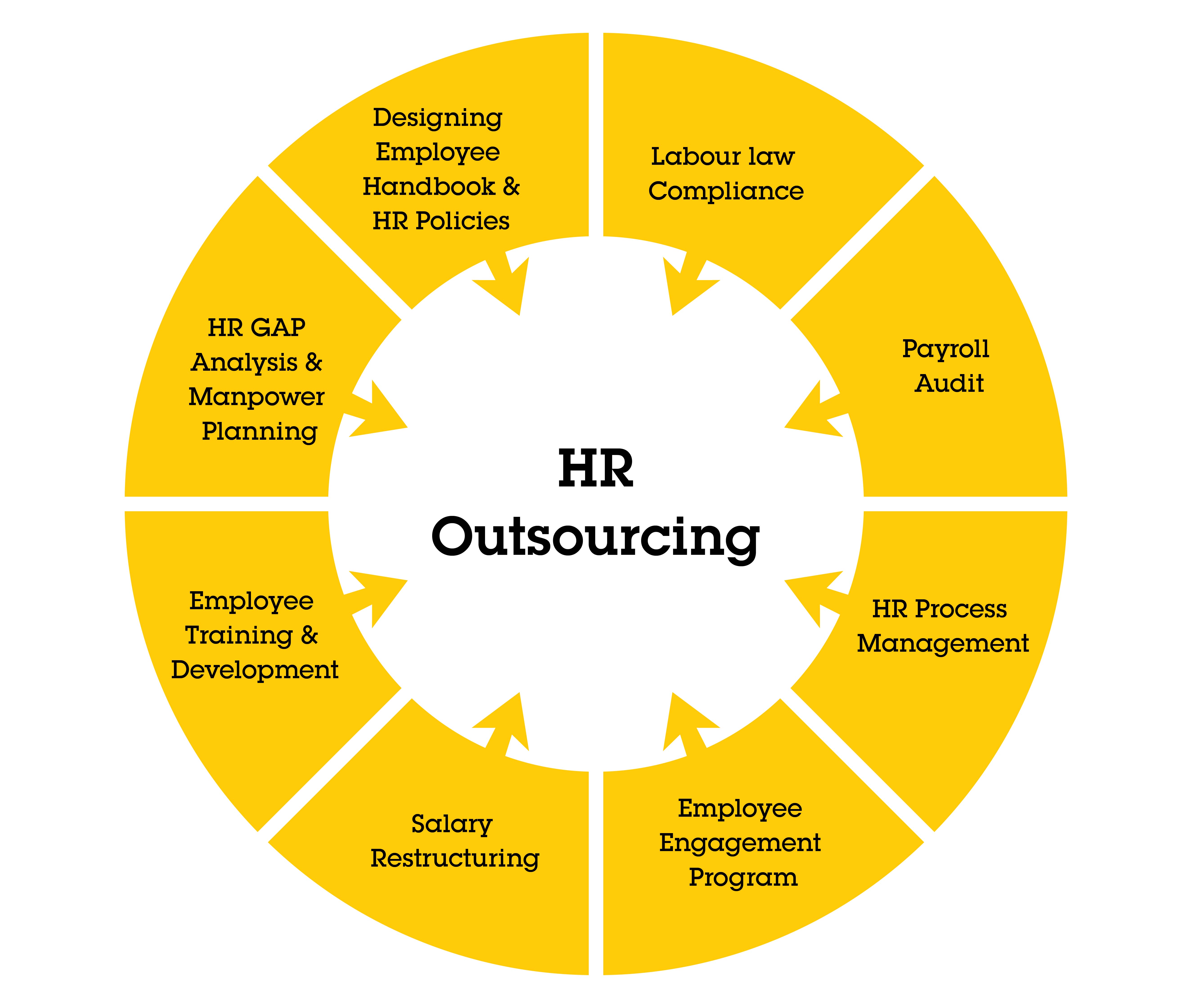 outsourcing some hr function case study
