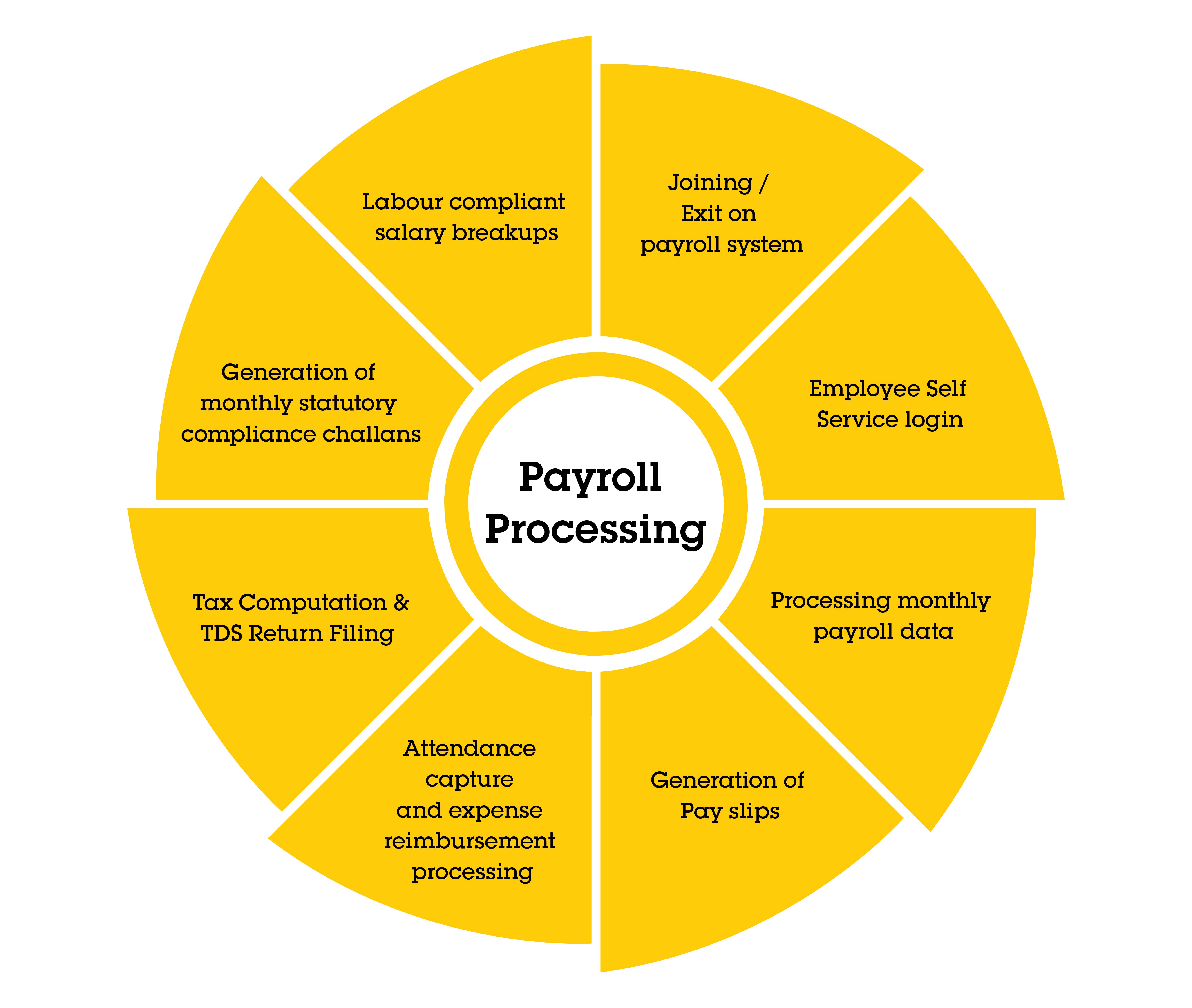 Payroll Transaction Processing System